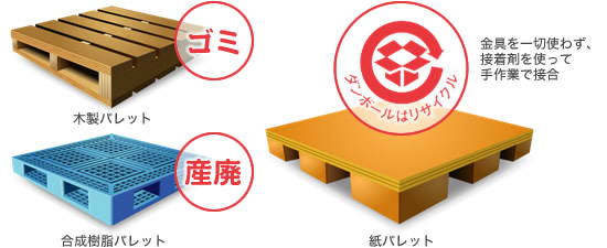 100％リサイクルで環境に優しい