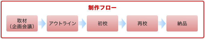 iTEMの基本的な制作フロー