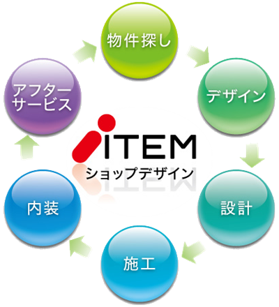 繁盛店をトータルプロデュース