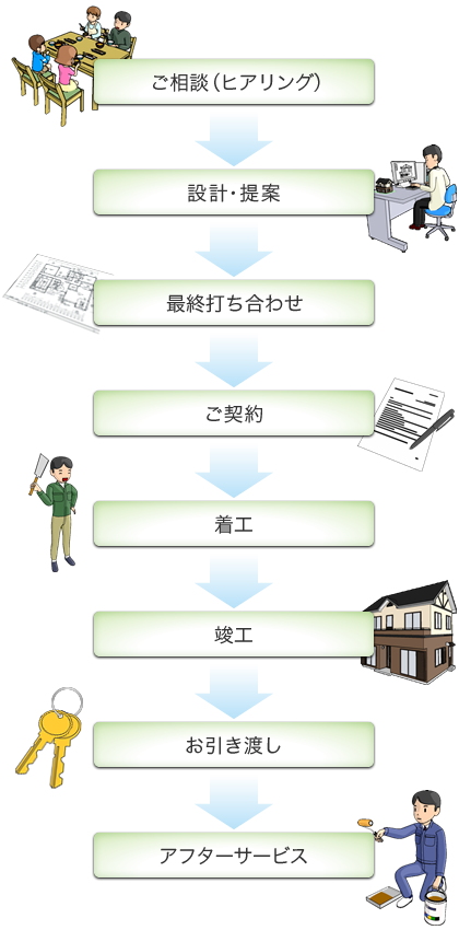 住まいづくりの流れ